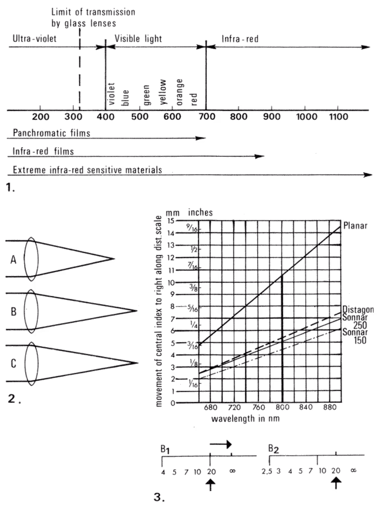 Part of the electromagnetic spectrum used in photography